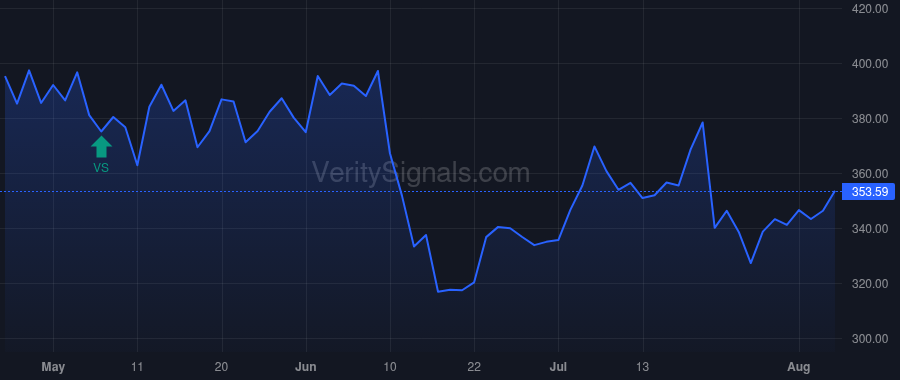 POOL price after insider trade by Arvan Peter D