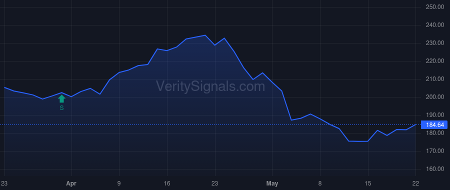 POOL price after insider trade by VANGUARD CAPITAL MANAGEMENT LLC