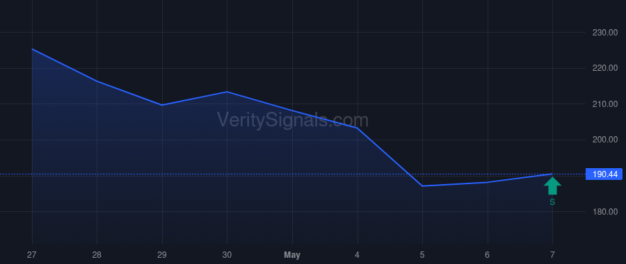 POOL price after insider trade by PEREZ DE LA MESA MANUEL J
