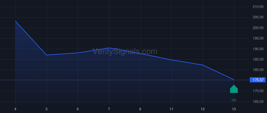 POOL price after insider trade by PEREZ DE LA MESA MANUEL J