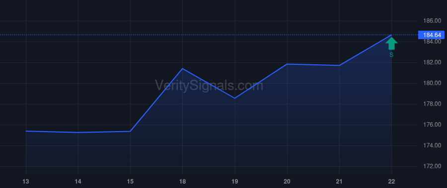POOL price after insider trade by VANGUARD CAPITAL MANAGEMENT LLC
