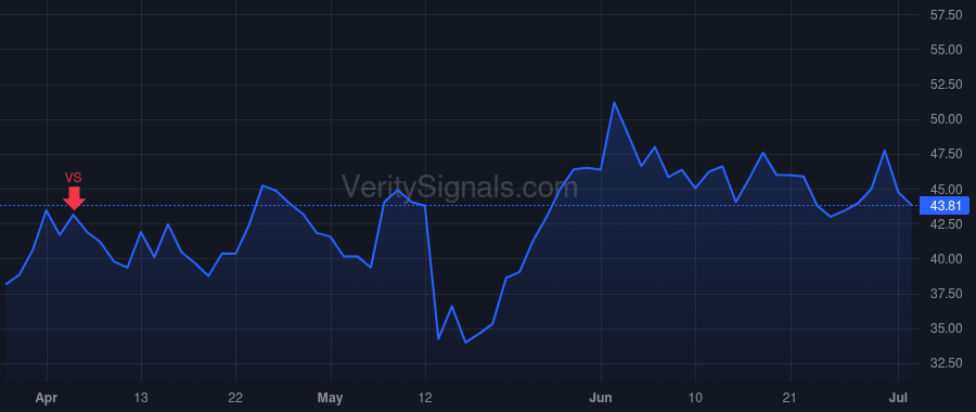 POSH price after insider trade by Chandra Manish