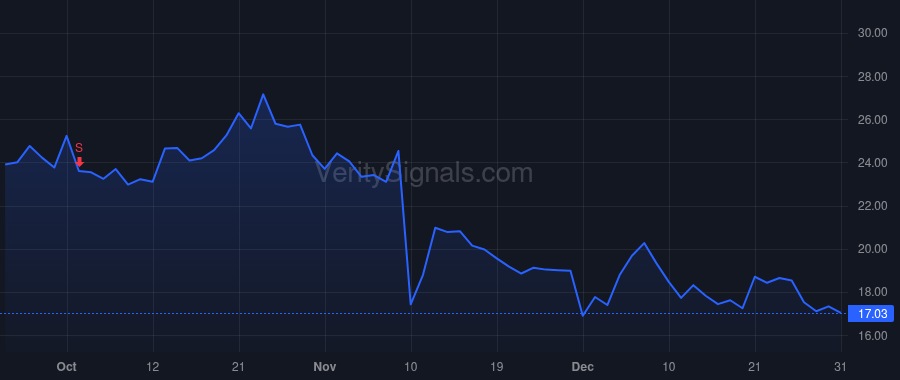 POSH price after insider trade by Chandra Manish