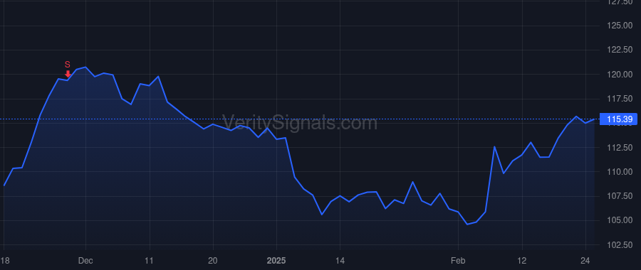 POST price after insider trade by Zadoks Jeff A