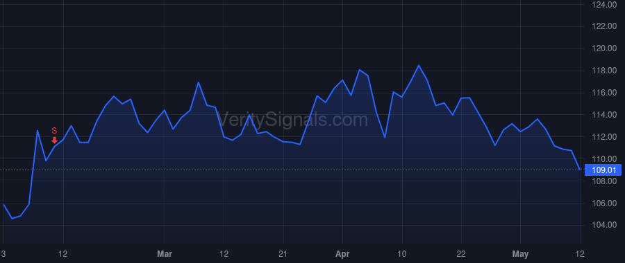 POST price after insider trade by CATOGGIO NICOLAS