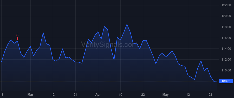 POST price after insider trade by VITALE ROBERT V