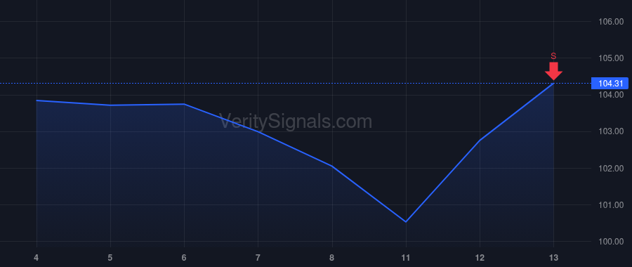 POST price after insider trade by CURL GREGORY L