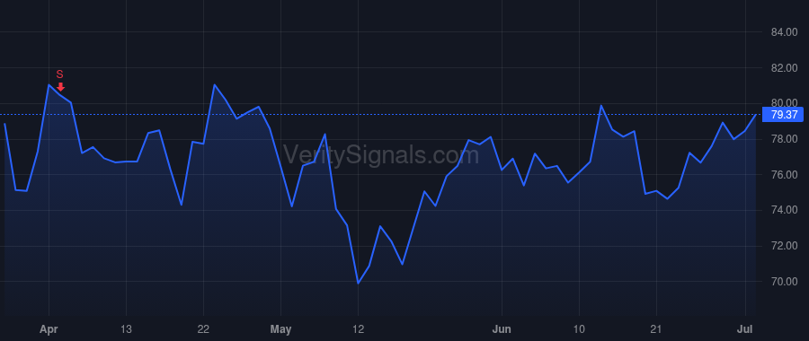 POWI price after insider trade by BALAKRISHNAN BALU