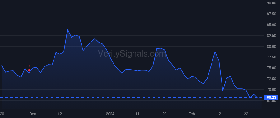 POWI price after insider trade by BALAKRISHNAN BALU