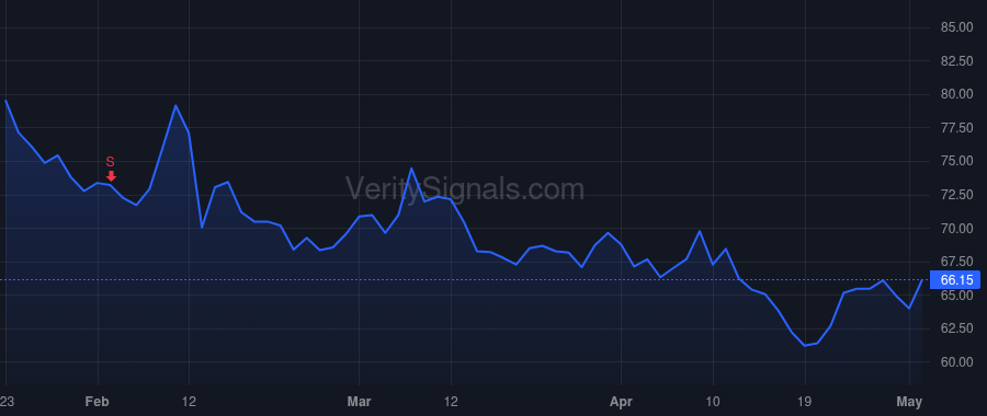 POWI price after insider trade by BALAKRISHNAN BALU