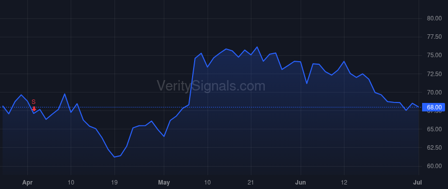 POWI price after insider trade by BALAKRISHNAN BALU
