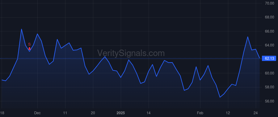POWI price after insider trade by WALKER CLIFFORD
