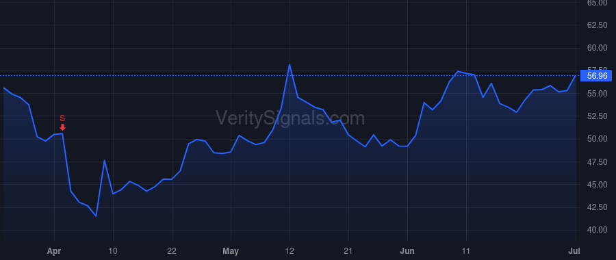 POWI price after insider trade by BALAKRISHNAN BALU