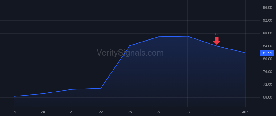 POWI price after insider trade by Gupta Sunil