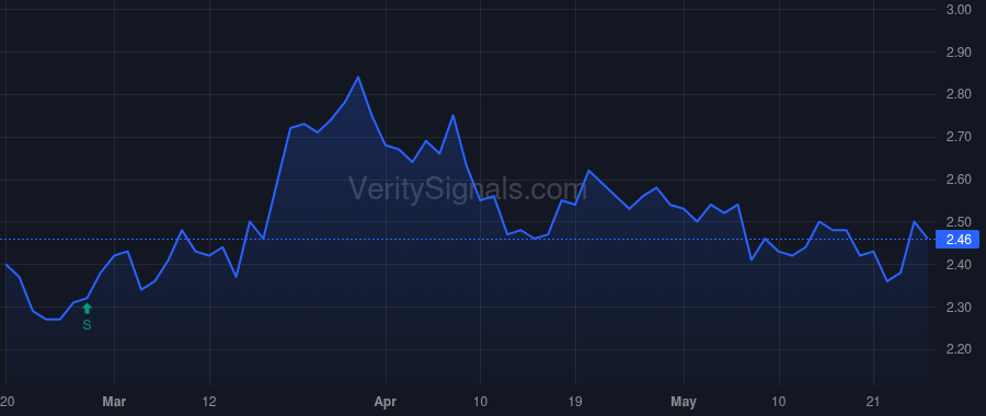 POWW price after insider trade by Smith Jared Rowe