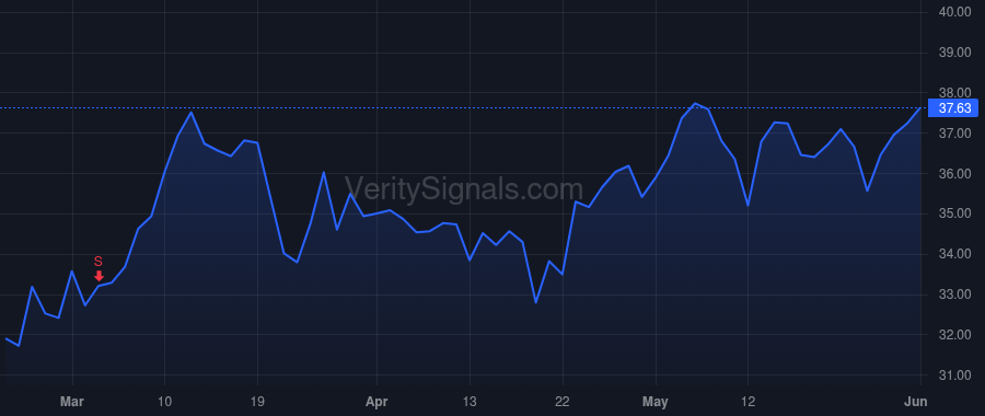 PPBI price after insider trade by GARDNER STEVEN R