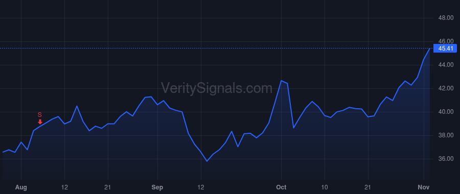 PPC price after insider trade by Sandri Fabio