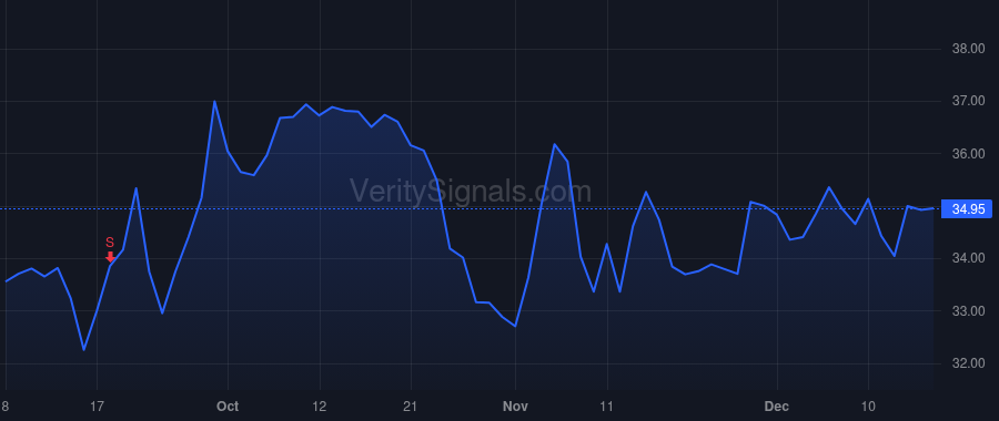 PPD price after insider trade by Garrow Ronald E