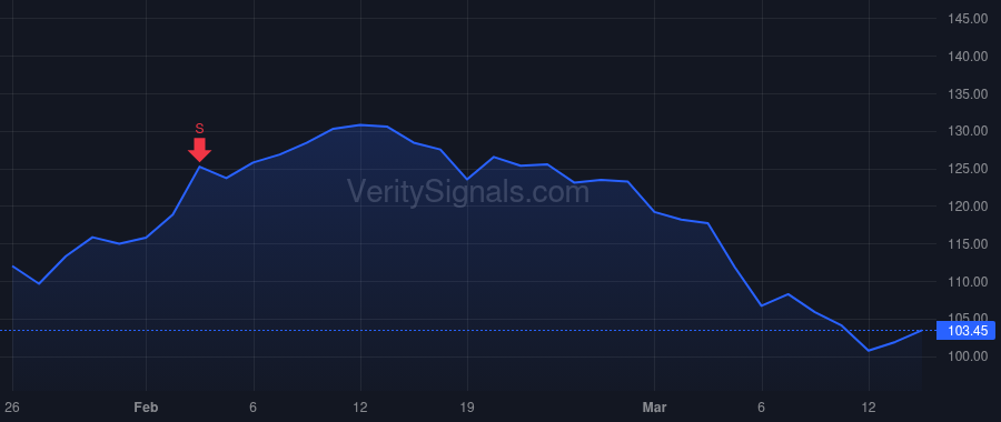 PPG price after insider trade by Morales Vincent J