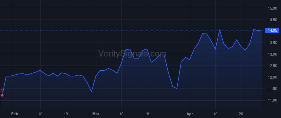 PPHC price after insider trade by Green Johnson McCallum