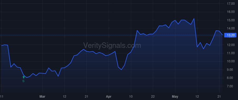 PPTA price after insider trade by Cherry Jonathan