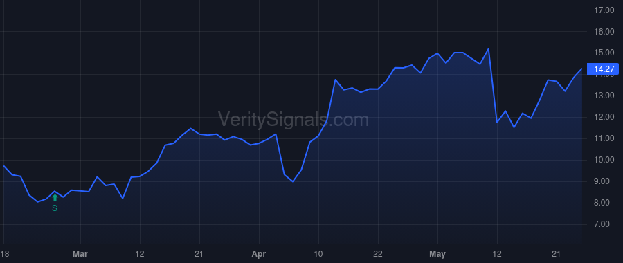 PPTA price after insider trade by Robison Chris J