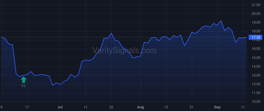 PPTA price after insider trade by PAULSON & CO. INC.