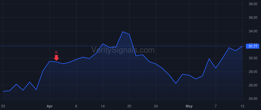 PPTA price after insider trade by Lyon Mckinsey Margaret