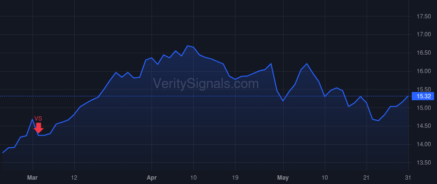 PR price after insider trade by Hickey William M III