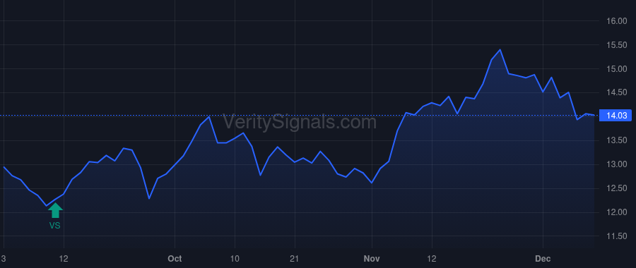 PR price after insider trade by Quinn William J