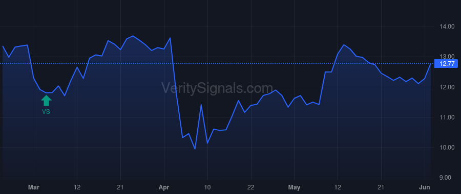 PR price after insider trade by Quinn William J