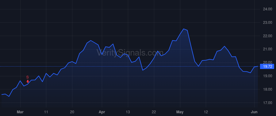 PR price after insider trade by Hickey William M III