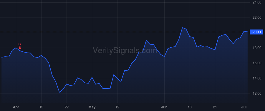 PRCH price after insider trade by Neagle Matthew