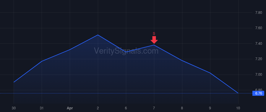 PRCH price after insider trade by Tabak Shawn