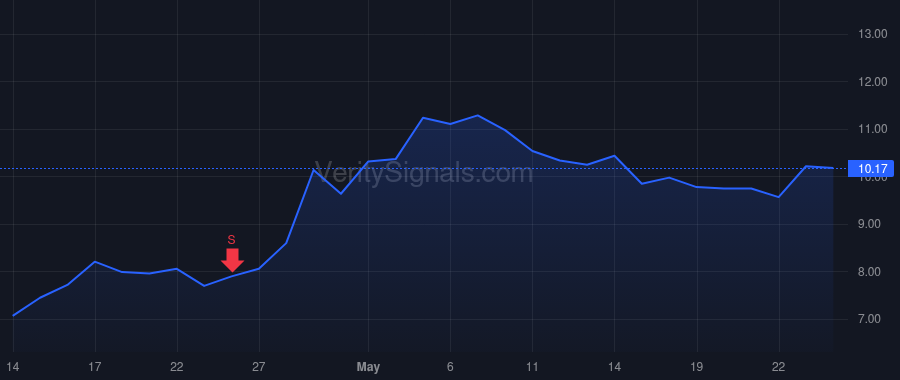 PRCH price after insider trade by Ehrlichman Matt