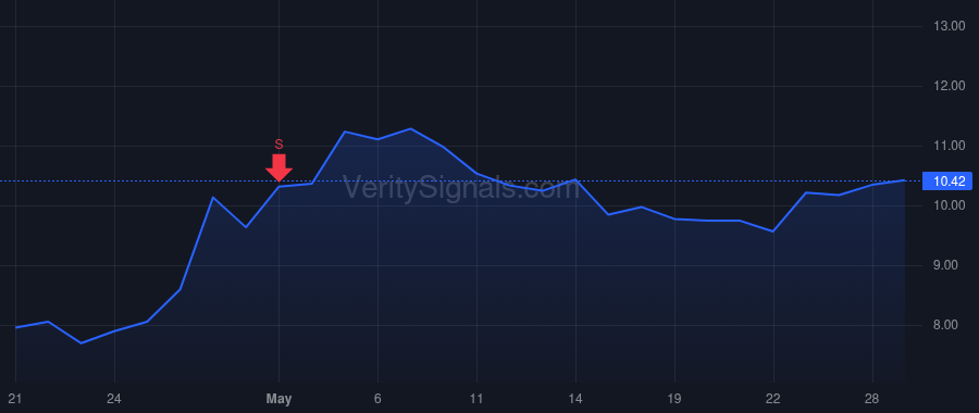 PRCH price after insider trade by Neagle Matthew