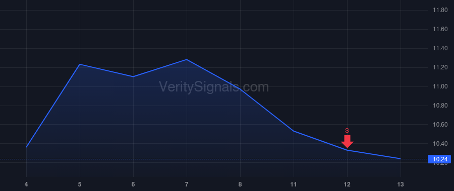 PRCH price after insider trade by Neagle Matthew