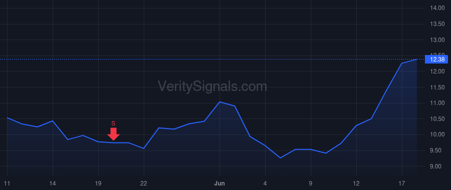 PRCH price after insider trade by Ehrlichman Matt