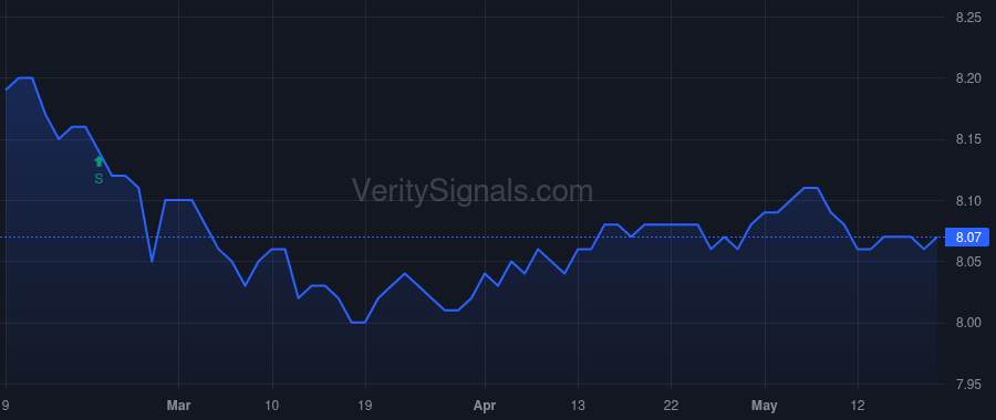 PRCIX price after insider trade by DURON S COLEMAN TRUST