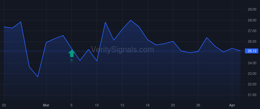 PRCT price after insider trade by Desai Antal Rohit