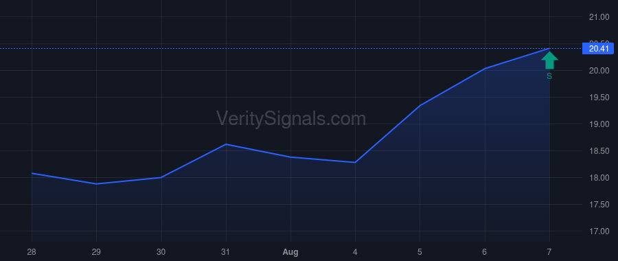 PRCT price after insider trade by Wood Larry L