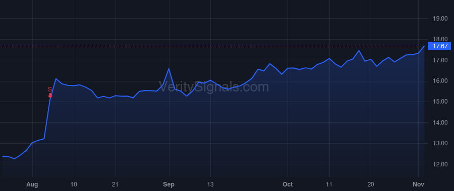 PRDO price after insider trade by Hurst Andrew