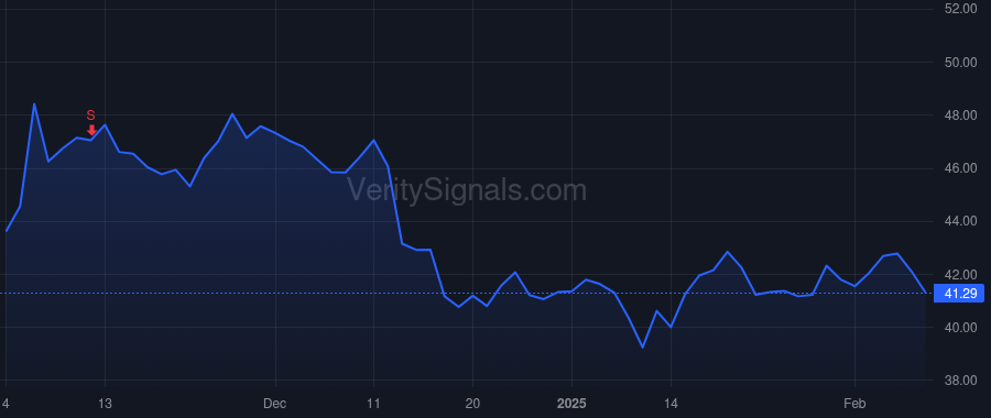PRG price after insider trade by Doman Curtis Linn