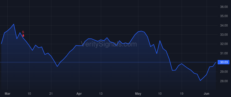 PRGO price after insider trade by Dillard James E III