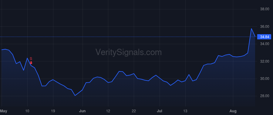 PRGO price after insider trade by KESSLER MURRAY S