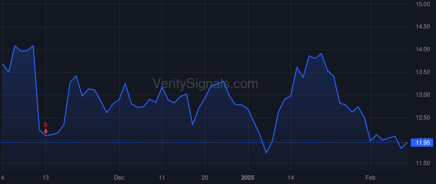 PRM price after insider trade by Khouri Haitham