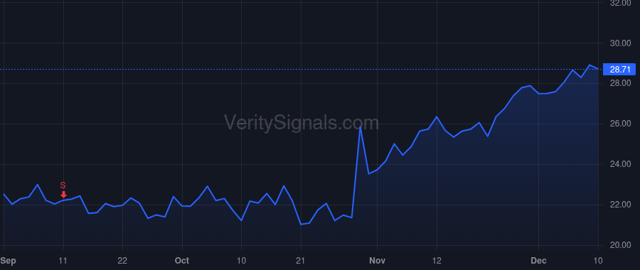 PRM price after insider trade by Emery Jeffrey
