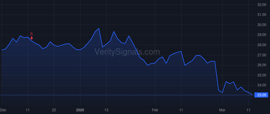 PRM price after insider trade by Sable Kyle