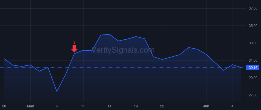PRM price after insider trade by Sable Kyle