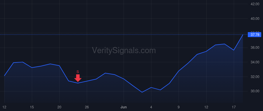 PRM price after insider trade by Sable Kyle